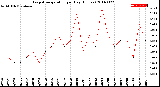 Milwaukee Weather Evapotranspiration<br>per Day (Inches)