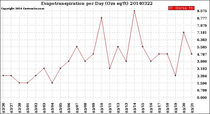 Milwaukee Weather Evapotranspiration<br>per Day (Ozs sq/ft)
