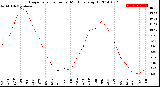 Milwaukee Weather Evapotranspiration<br>per Month (qts sq/ft)