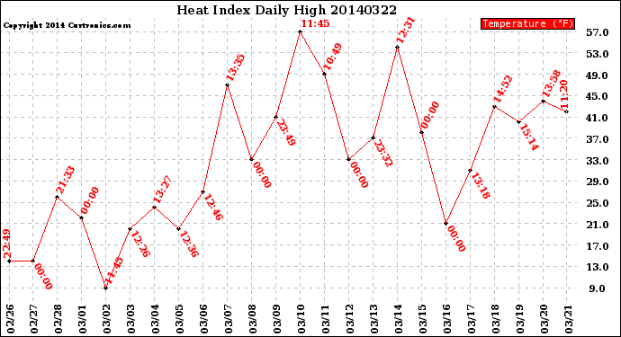 Milwaukee Weather Heat Index<br>Daily High