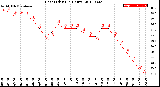 Milwaukee Weather Heat Index<br>(24 Hours)