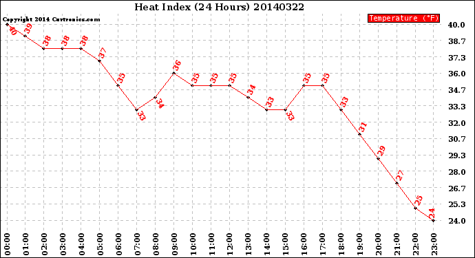 Milwaukee Weather Heat Index<br>(24 Hours)