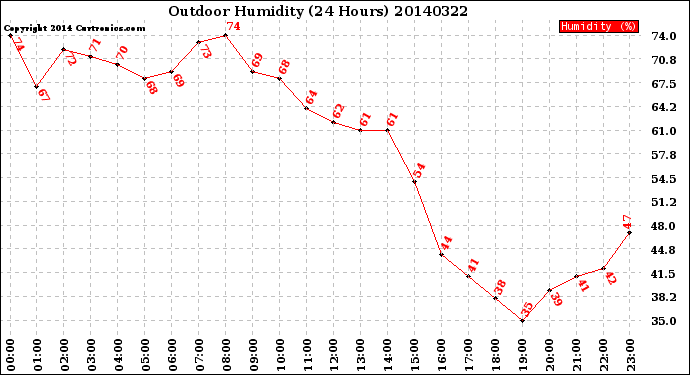 Milwaukee Weather Outdoor Humidity<br>(24 Hours)