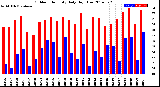 Milwaukee Weather Outdoor Humidity<br>Daily High/Low