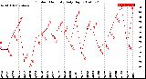 Milwaukee Weather Outdoor Humidity<br>Daily High