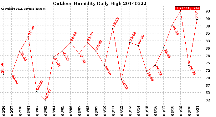 Milwaukee Weather Outdoor Humidity<br>Daily High