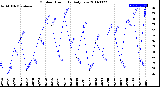 Milwaukee Weather Outdoor Humidity<br>Daily Low