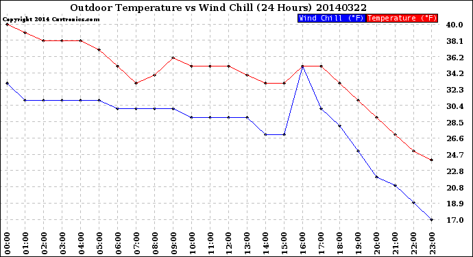 Milwaukee Weather Outdoor Temperature<br>vs Wind Chill<br>(24 Hours)