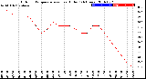 Milwaukee Weather Outdoor Temperature<br>vs Heat Index<br>(24 Hours)