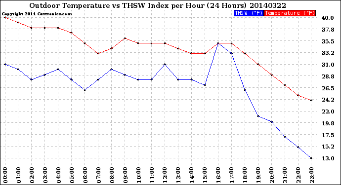 Milwaukee Weather Outdoor Temperature<br>vs THSW Index<br>per Hour<br>(24 Hours)
