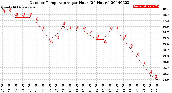 Milwaukee Weather Outdoor Temperature<br>per Hour<br>(24 Hours)
