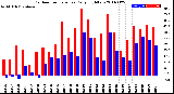 Milwaukee Weather Outdoor Temperature<br>Daily High/Low