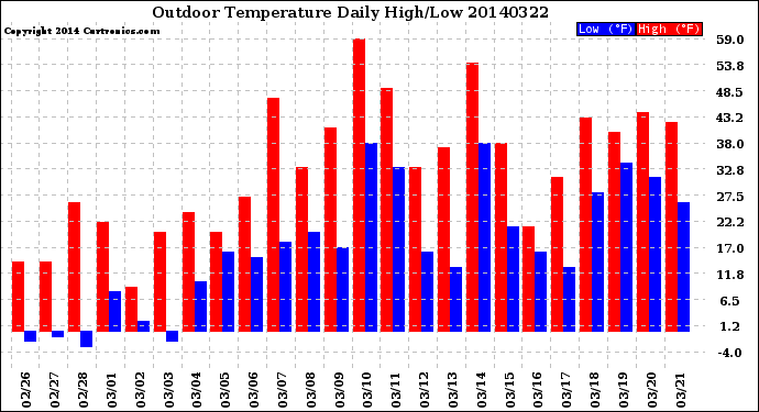 Milwaukee Weather Outdoor Temperature<br>Daily High/Low