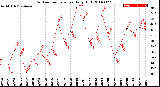 Milwaukee Weather Outdoor Temperature<br>Daily High