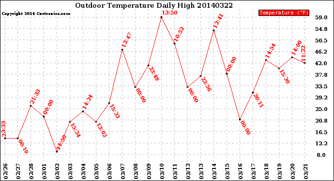 Milwaukee Weather Outdoor Temperature<br>Daily High