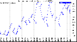 Milwaukee Weather Outdoor Temperature<br>Daily Low