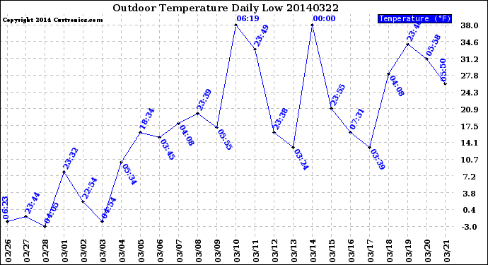 Milwaukee Weather Outdoor Temperature<br>Daily Low