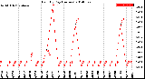 Milwaukee Weather Rain<br>By Day<br>(Inches)