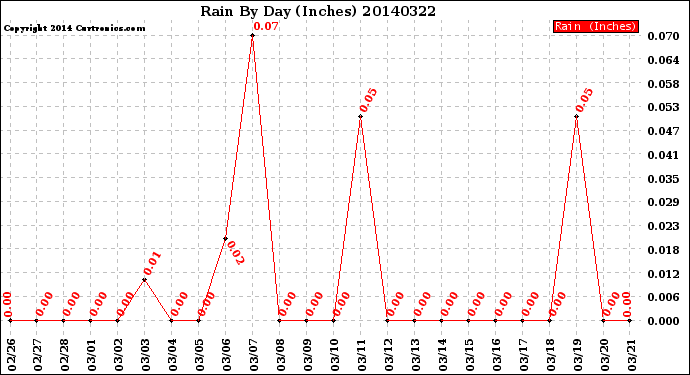 Milwaukee Weather Rain<br>By Day<br>(Inches)