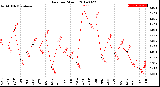 Milwaukee Weather Rain<br>per Month