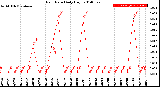 Milwaukee Weather Rain Rate<br>Daily High