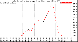 Milwaukee Weather Solar Radiation Average<br>per Hour<br>(24 Hours)