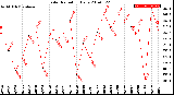 Milwaukee Weather Solar Radiation<br>Daily