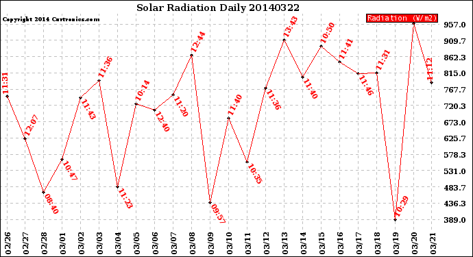 Milwaukee Weather Solar Radiation<br>Daily