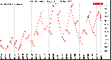 Milwaukee Weather THSW Index<br>Daily High