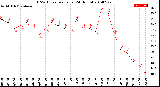 Milwaukee Weather THSW Index<br>per Hour<br>(24 Hours)