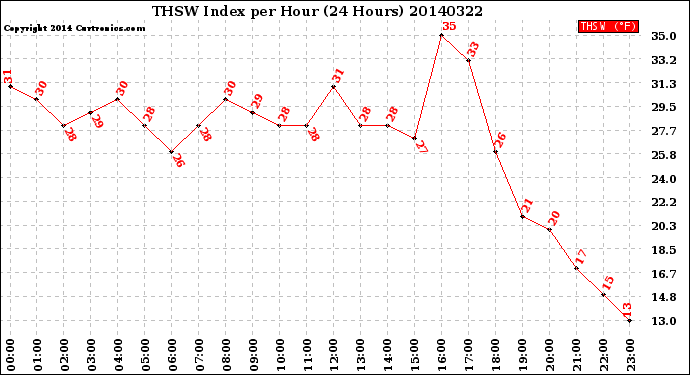 Milwaukee Weather THSW Index<br>per Hour<br>(24 Hours)