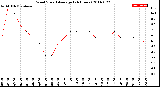 Milwaukee Weather Wind Speed<br>Average<br>(24 Hours)