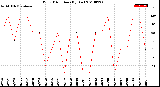 Milwaukee Weather Wind Direction<br>(By Day)