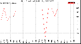 Milwaukee Weather Wind Direction<br>(By Month)