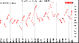 Milwaukee Weather Wind Speed<br>Daily High