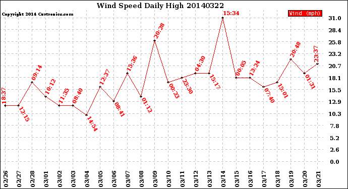 Milwaukee Weather Wind Speed<br>Daily High