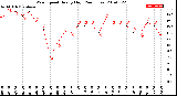 Milwaukee Weather Wind Speed<br>Hourly High<br>(24 Hours)