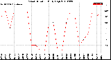 Milwaukee Weather Wind Direction<br>Daily High