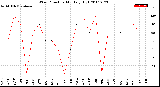 Milwaukee Weather Wind Direction<br>Monthly High