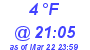 Milwaukee Weather Dewpoint High Low Today