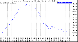 Milwaukee Weather Barometric Pressure<br>per Minute<br>(24 Hours)