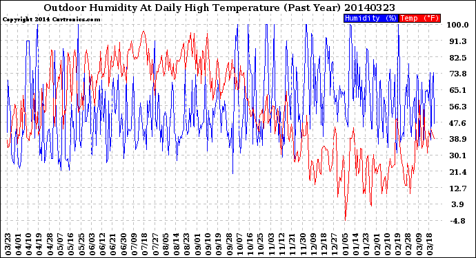 Milwaukee Weather Outdoor Humidity<br>At Daily High<br>Temperature<br>(Past Year)