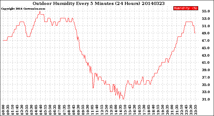 Milwaukee Weather Outdoor Humidity<br>Every 5 Minutes<br>(24 Hours)