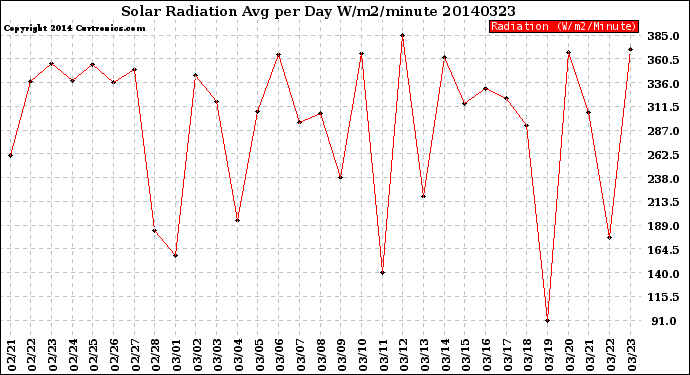Milwaukee Weather Solar Radiation<br>Avg per Day W/m2/minute