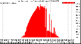 Milwaukee Weather Solar Radiation<br>per Minute<br>(24 Hours)