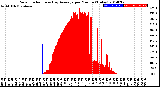 Milwaukee Weather Solar Radiation<br>& Day Average<br>per Minute<br>(Today)