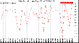 Milwaukee Weather Solar Radiation<br>per Day KW/m2