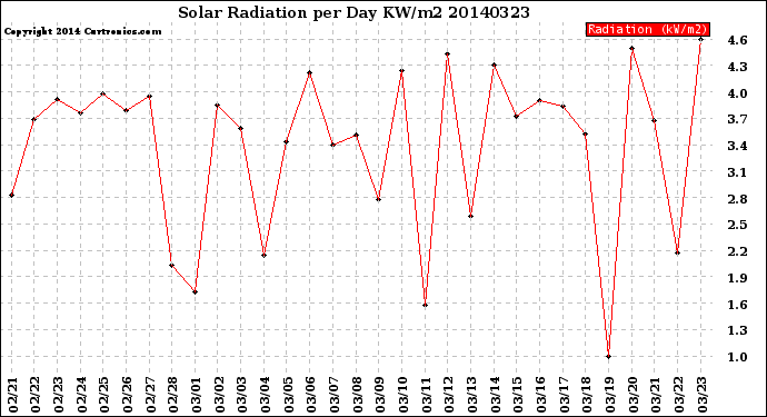 Milwaukee Weather Solar Radiation<br>per Day KW/m2