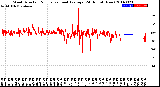 Milwaukee Weather Wind Direction<br>Normalized and Average<br>(24 Hours) (New)