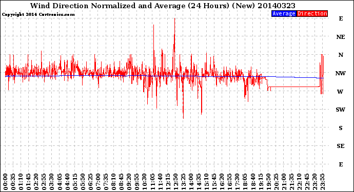 Milwaukee Weather Wind Direction<br>Normalized and Average<br>(24 Hours) (New)